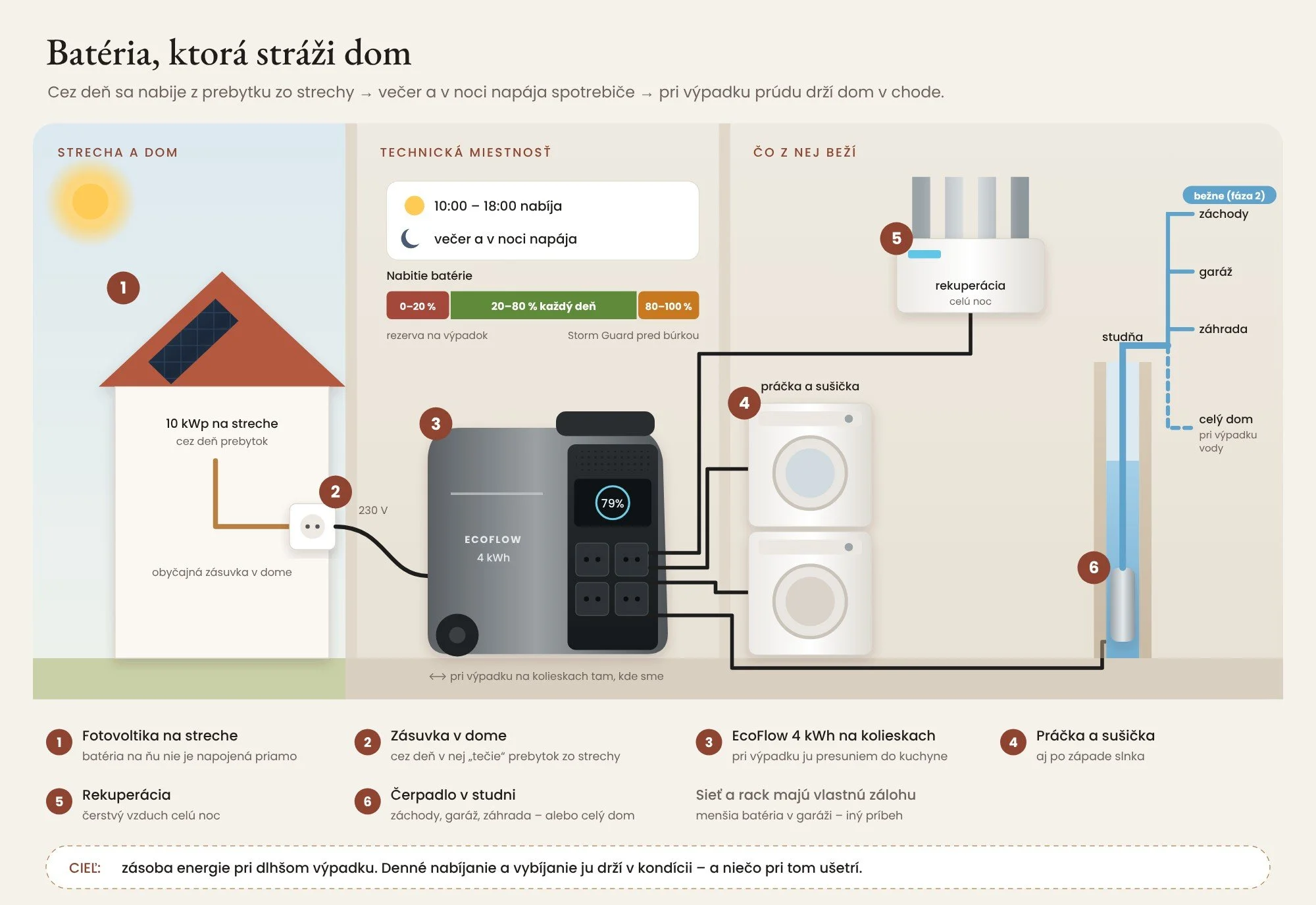 Schéma: EcoFlow 4 kWh sa cez deň nabíja zo zásuvky, drží limity 20 – 80 %, pred búrkou ju Storm Guard nabije na maximum a napája práčku, sušičku, rekuperáciu a čerpadlo v studni