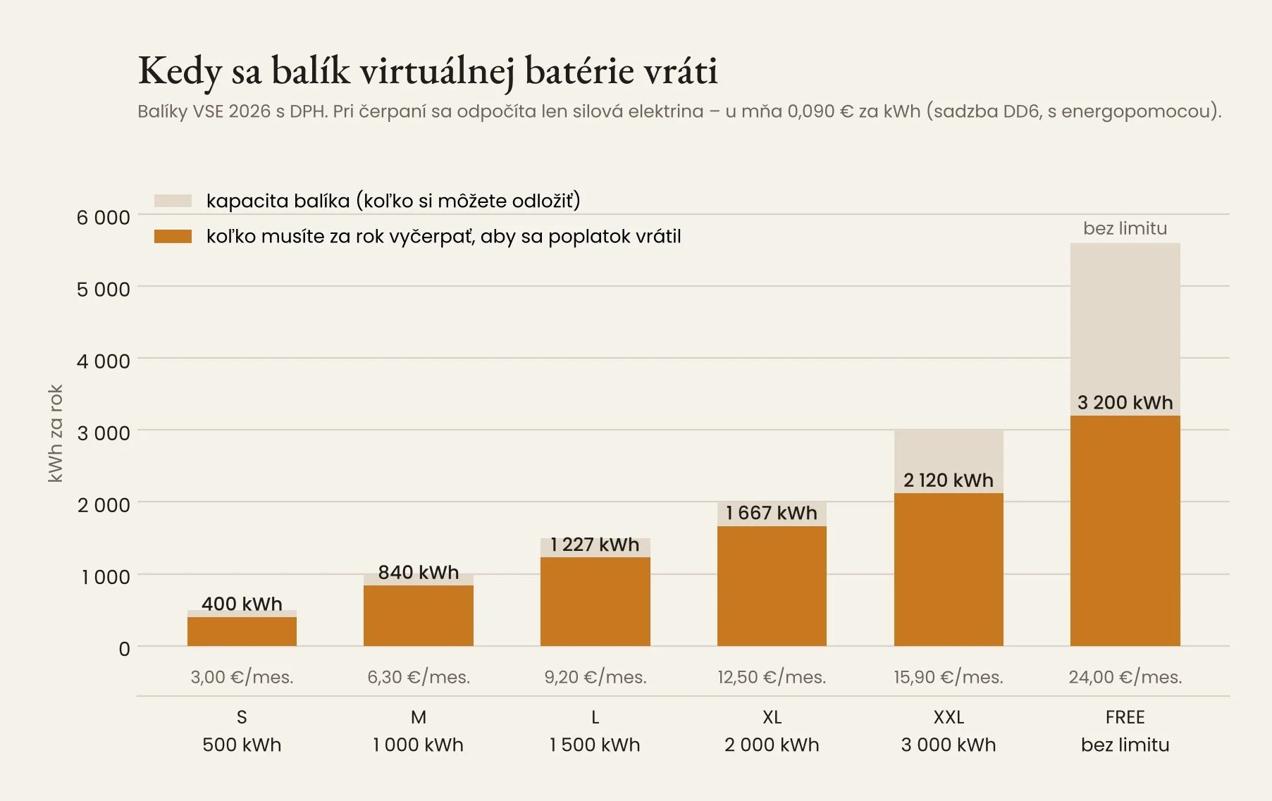Graf: koľko kWh musíte za rok vyčerpať z virtuálnej batérie, aby sa balík S až FREE vrátil