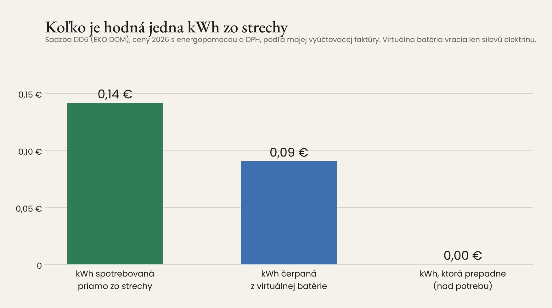 Graf: hodnota jednej kWh – priamo zo strechy 0,14 €, z virtuálnej batérie 0,09 €