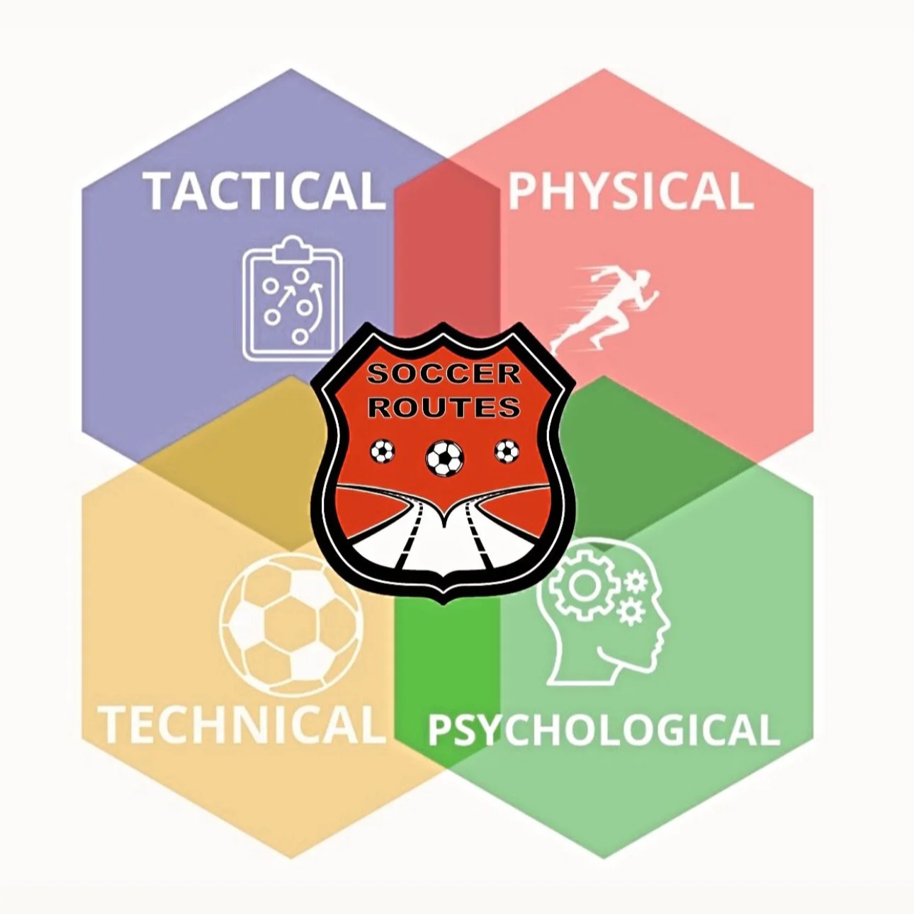 Soccer Routes graphic showing four soccer development areas: tactical, physical, technical, and psychological.