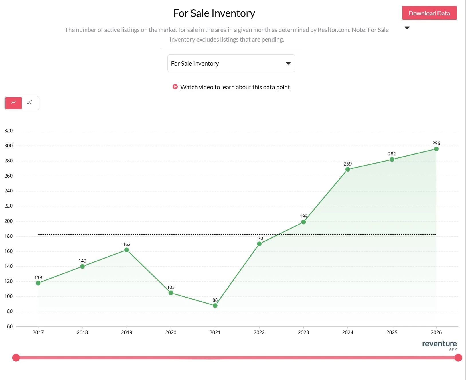 For Sale Inventory line chart showing active listings rising from 118 in 2017 to 296 in 2026.