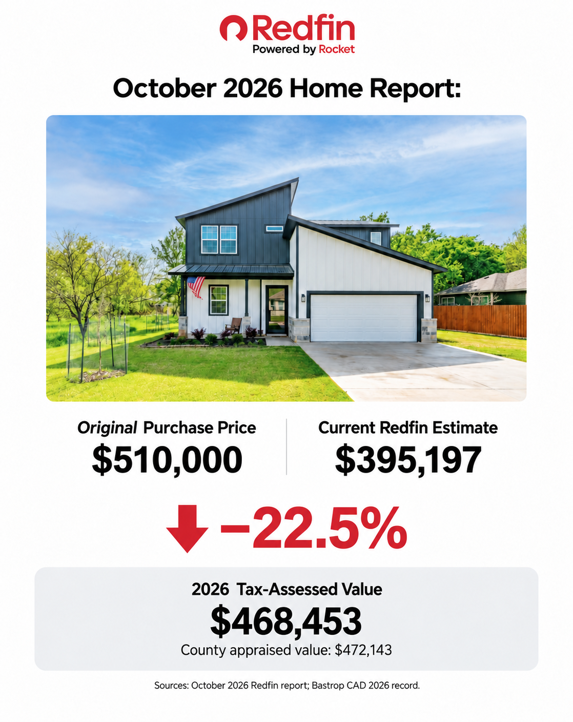 Redfin October 2026 Home Report showing a modern house, original purchase price of $510,000, current Redfin estimate of $395,197.