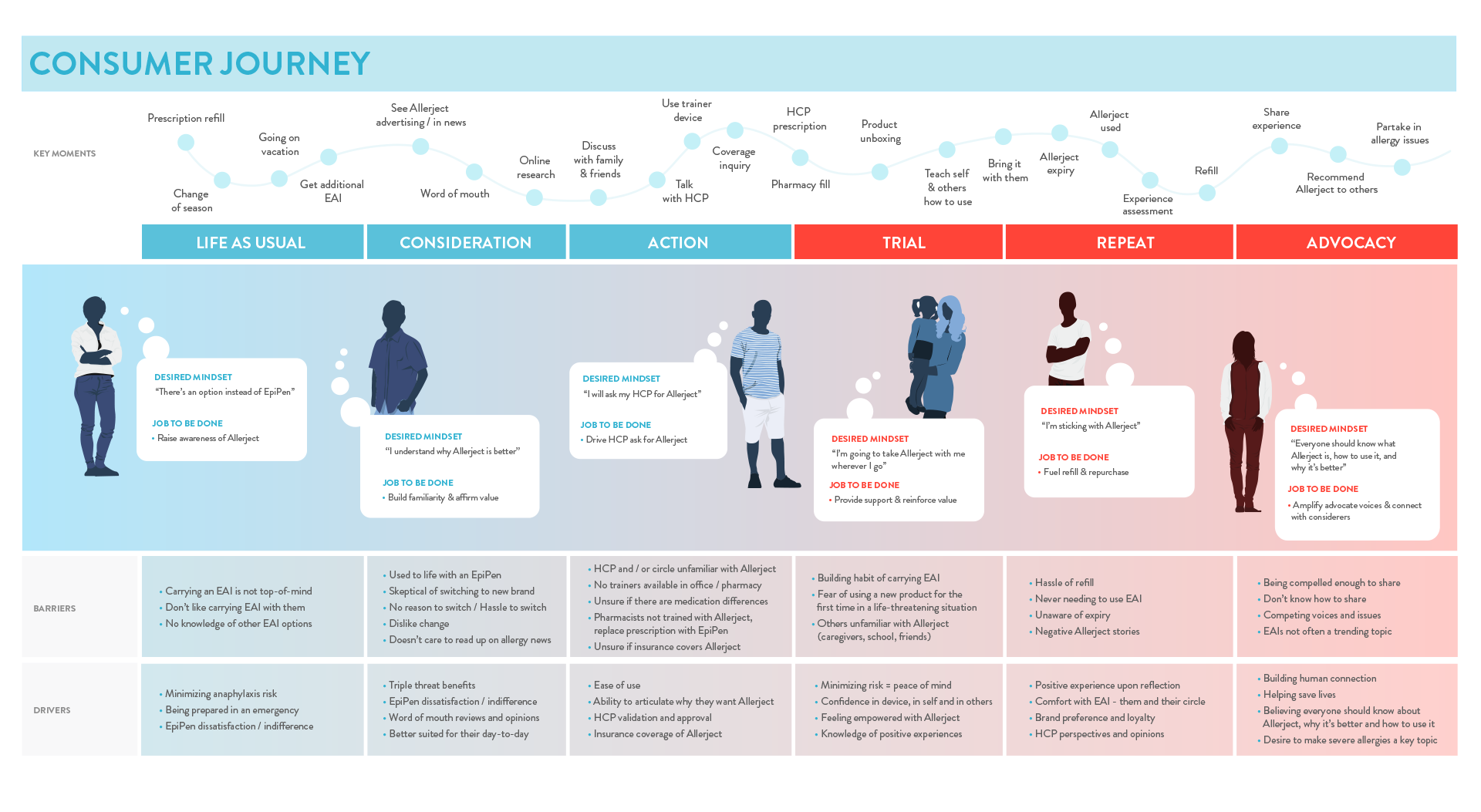 Consumer journey
