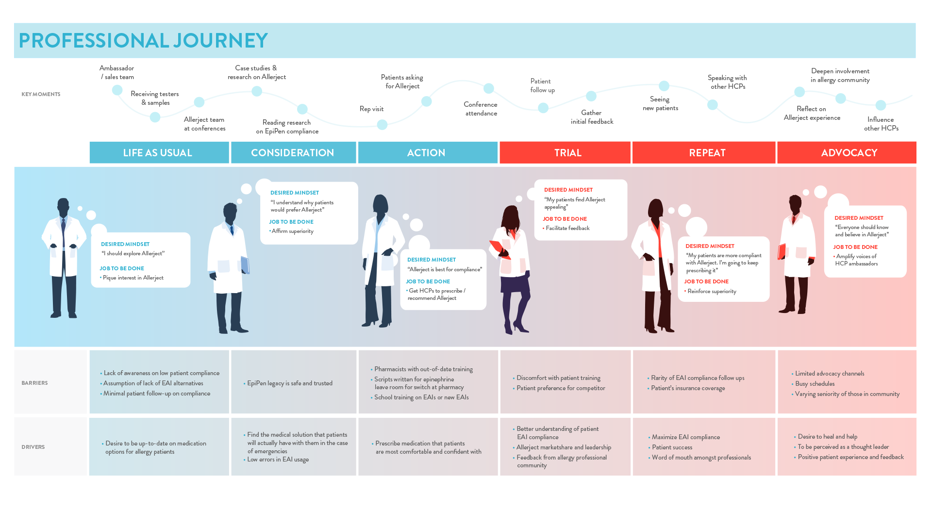 HCP journey