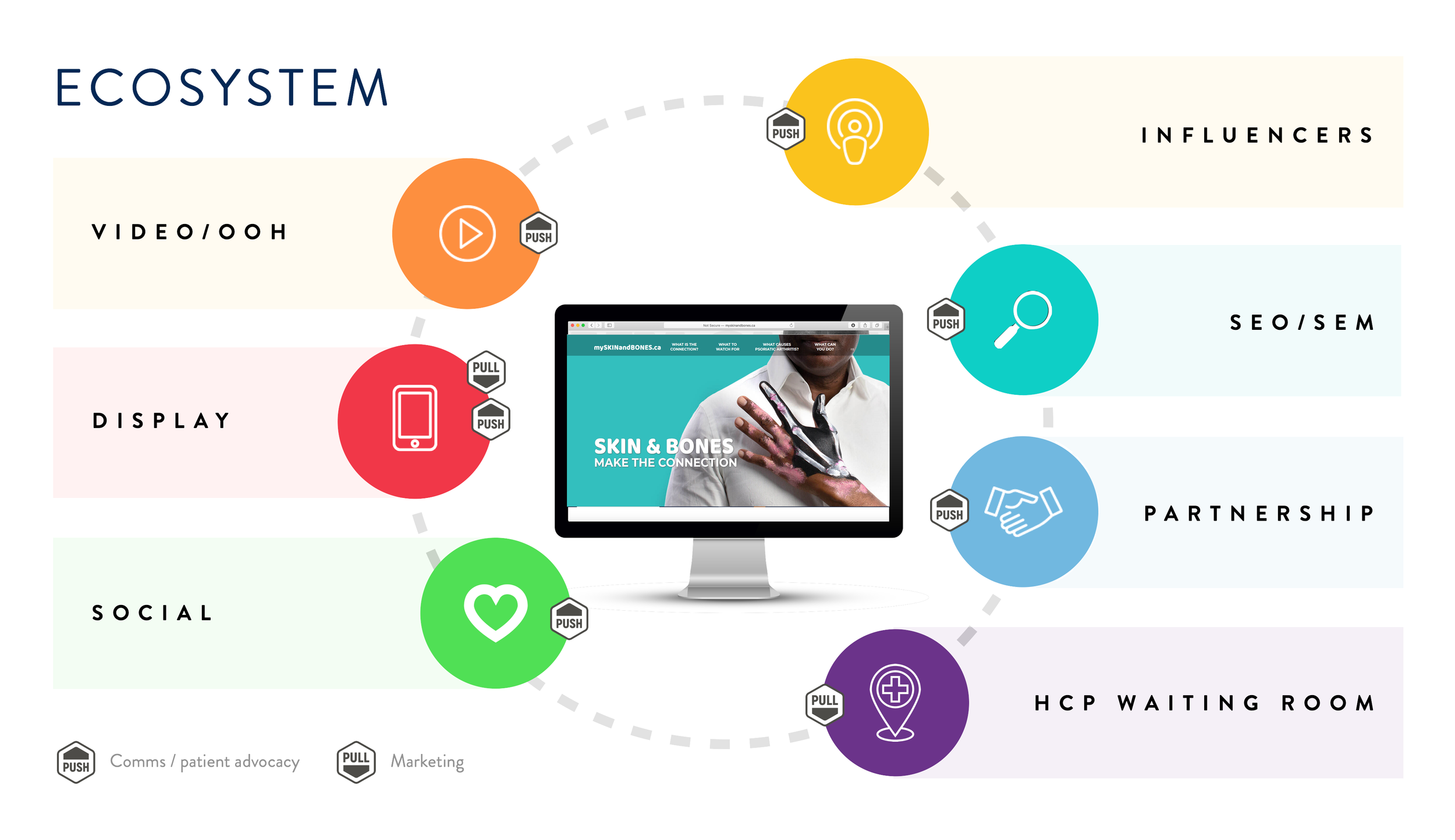 Campaign ecosystem