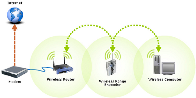 Why you need a Wifi Range Extender and not a router