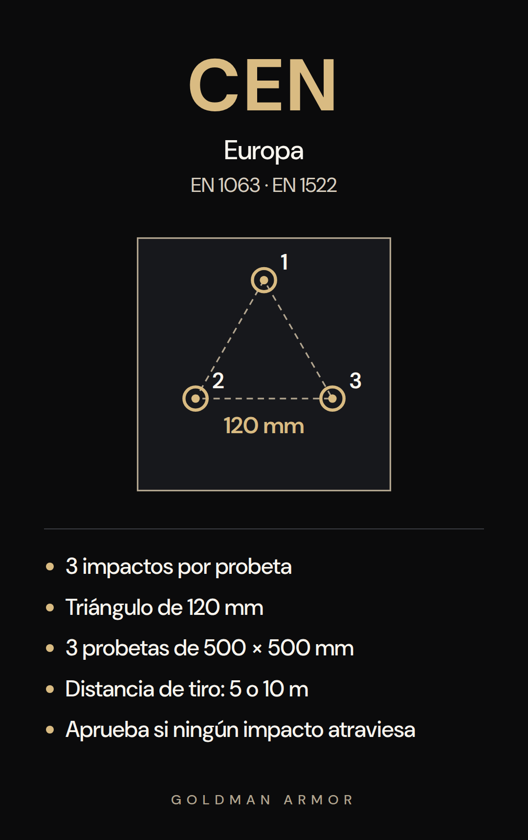 Patrón de prueba balística CEN EN 1063, triángulo de tres impactos a 120 mm.