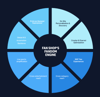 Circular Fan Shop's Fandom Engine diagram showing six marketing capabilities: print-on-demand support, on-site personalization and discovery, creator and channel optimization, 360-degree fan experiences, cross-category reach, and cross-entertainment 