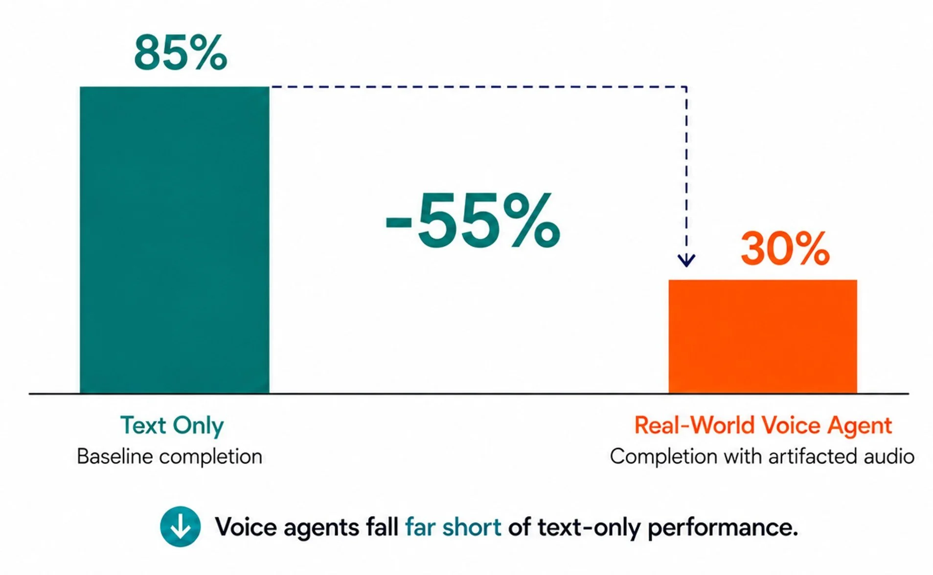Comparison chart showing text-only agents at 85% completion versus real-world voice agents at 30%, a 55% decrease.