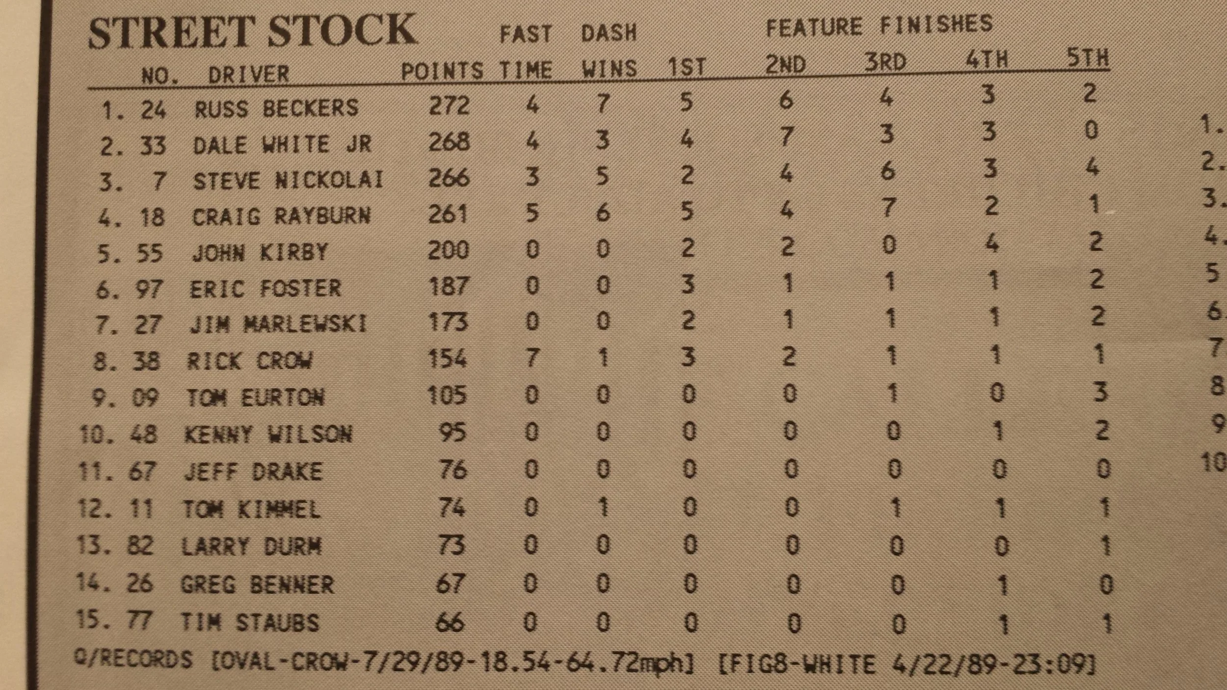 1989 Street Stock racing standings table listing drivers, points, fast times, wins, and feature finishes from Saugus Speedway Rick Crow was the 1989 Rookie of the Year in Street Stocks