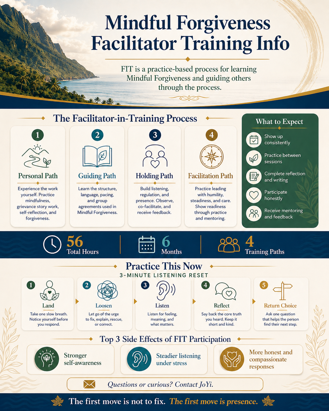 Mindful Forgiveness Facilitator Training infographic: the four paths, what to expect, 56 hours over 6 months, and a 3 minute listening reset