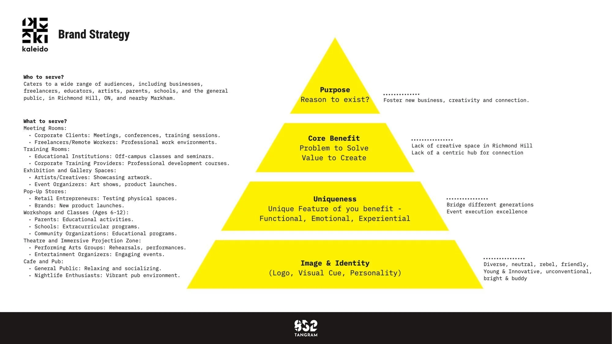 A single-page brand strategy sheet for Kaleido: the audiences it serves, and a pyramid of purpose, core benefit, uniqueness and identity.