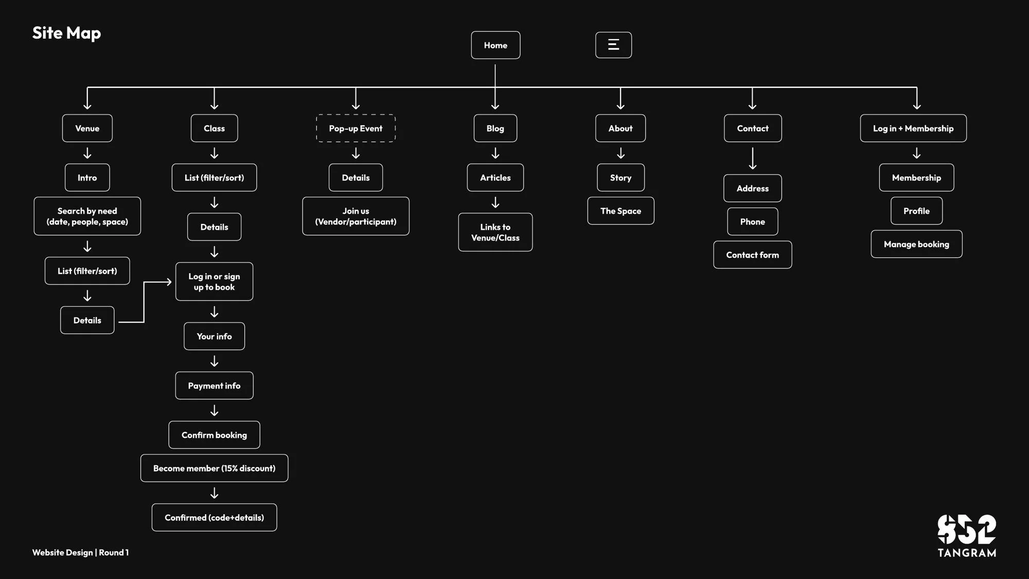 A site map for the Kaleido website with pages for venues, classes, pop-up events, articles, contact and membership, and the booking steps.