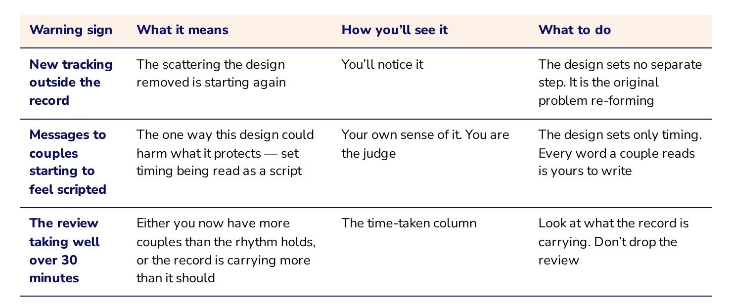 Blueprint page: warning signs, what each means, how you'll see it and what to do