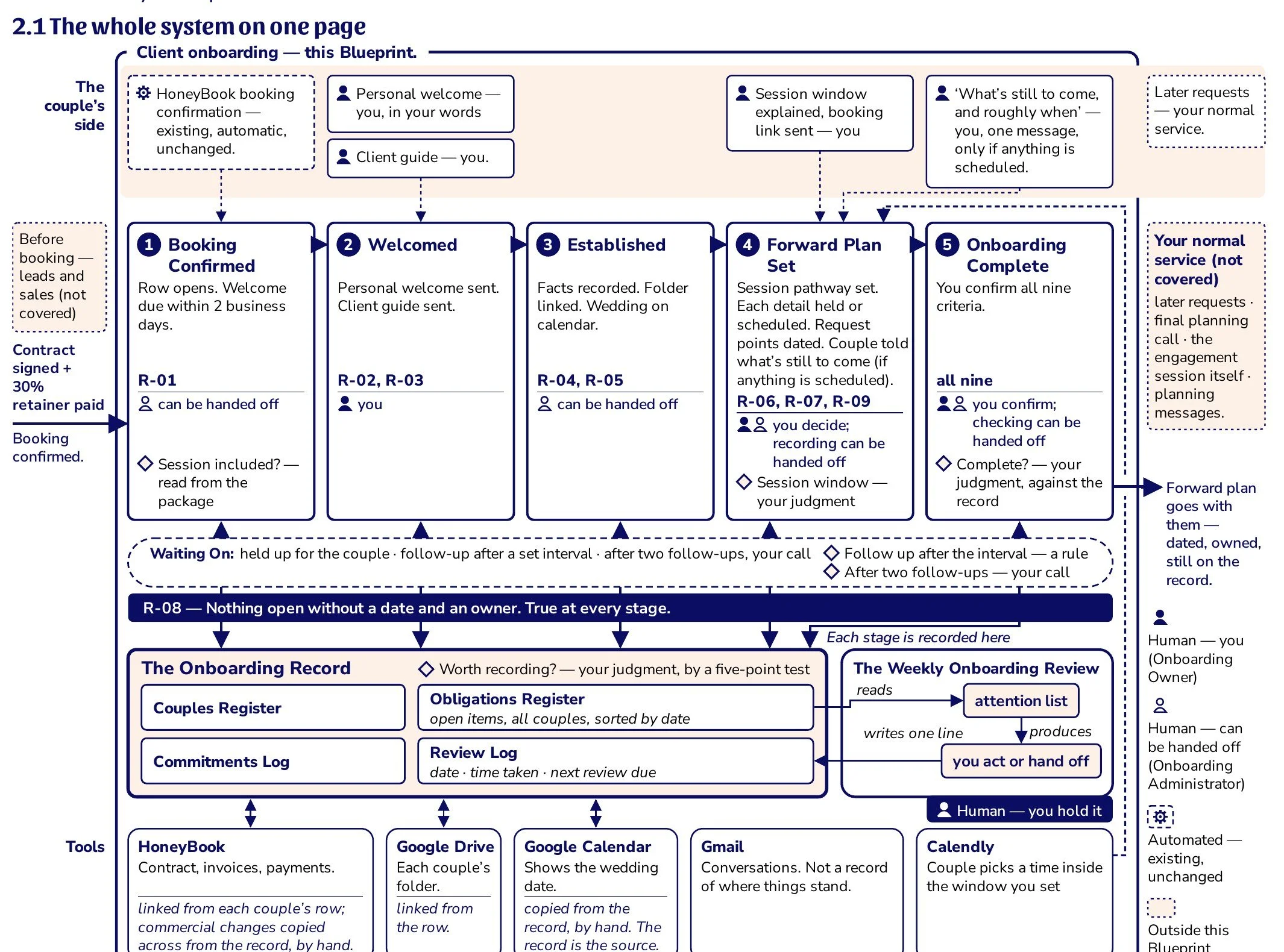 Blueprint page: the whole onboarding system on one page, the future-state system map