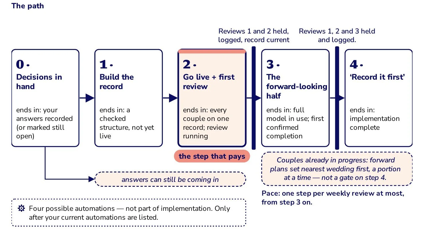 Blueprint page: the implementation roadmap, five increments from decisions in hand to record it first