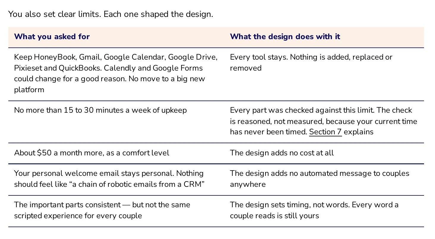 Blueprint page: what the client asked for, and what the design does with each limit