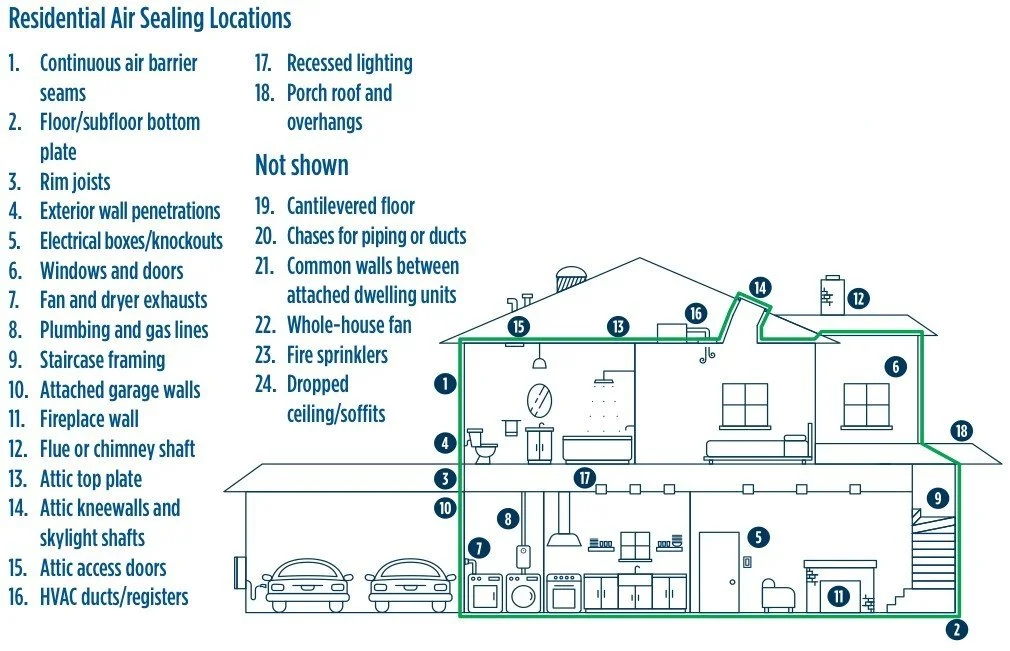 California Energy Commission diagram of 24 residential air sealing locations