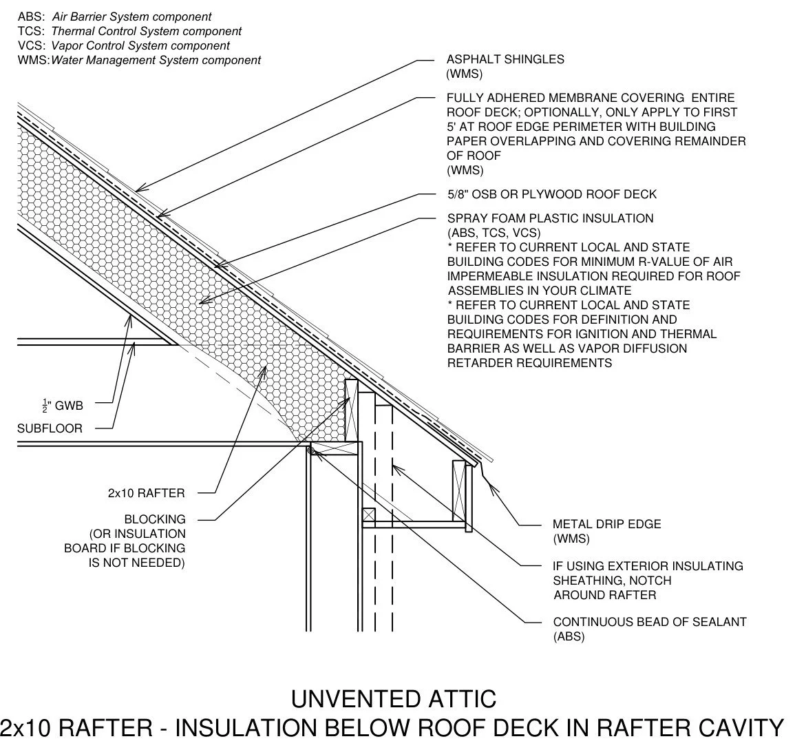 Unvented attic: spray foam insulation below the roof deck in the rafter cavity