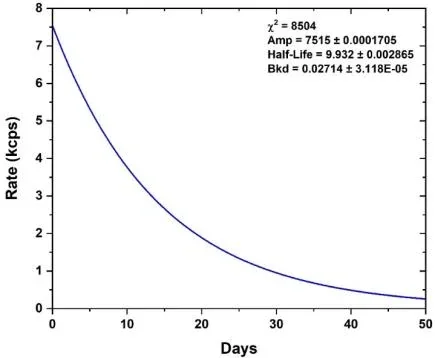 Half-life measurement plot