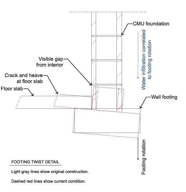 Footing twist. The slab cracks parallel to the wall and the base rotates away. Gray is as-built, red is now.