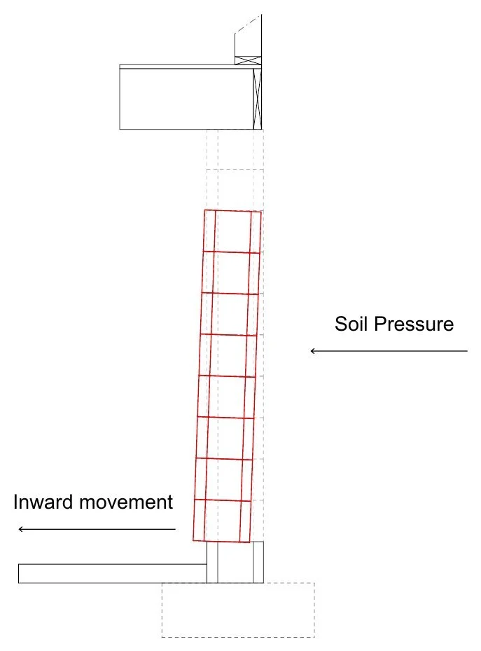 Shearing. The upper wall slides inward off the bottom course, which the slab holds in place. Horizontal offset at the 2nd course; the block face below may break.