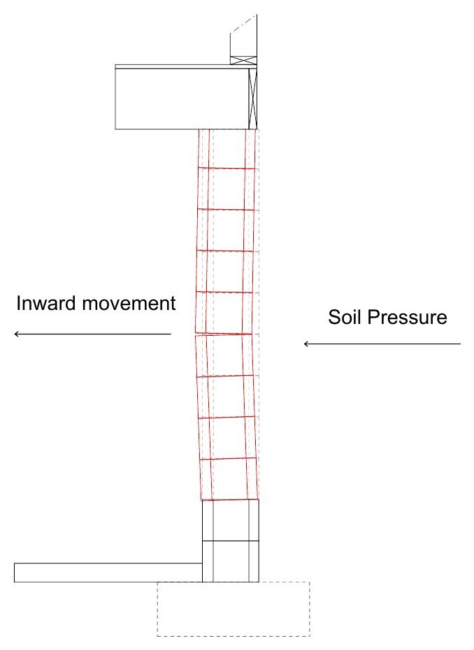 Bowing. The wall curves inward, with maximum deflection near mid-height. Horizontal crack at the point of maximum bow, often the 3rd to 5th course.
