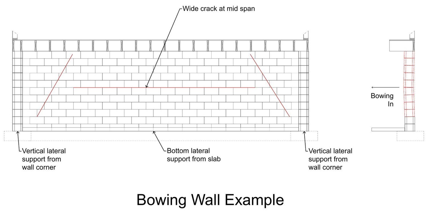 Bowing wall: vertical support from the corners, bottom support from the slab. A wide horizontal crack forms at mid-span, with diagonals running toward the corners.