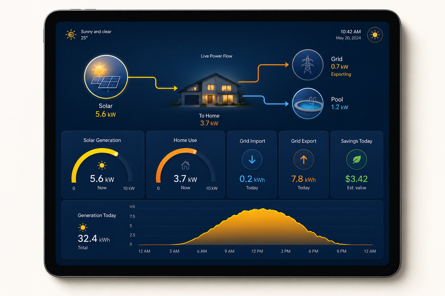 Example smart home dashboard showing household solar generation and energy use